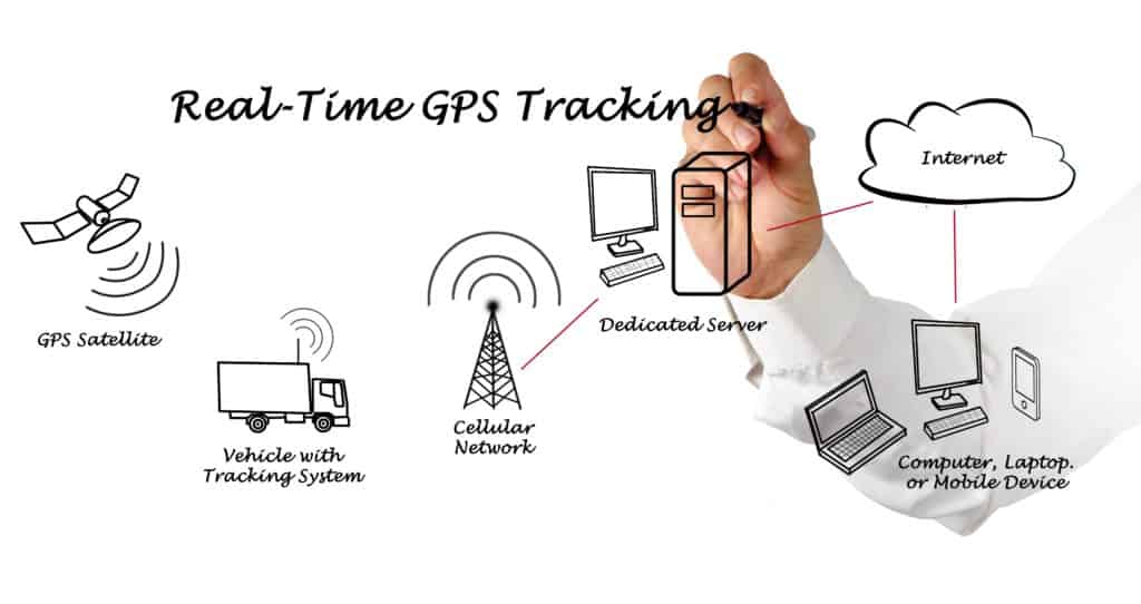How GPS Tracking works